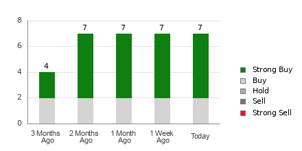 Broker Rating Breakdown Chart for AROC
