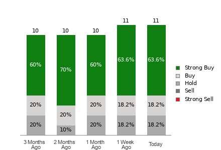 Broker Rating Breakdown Chart for AROC