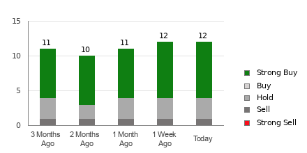 Broker Rating Breakdown Chart for ARRY