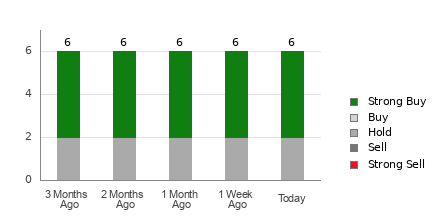 Broker Rating Breakdown Chart for ASC
