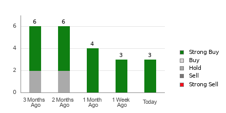 Broker Rating Breakdown Chart for ASC