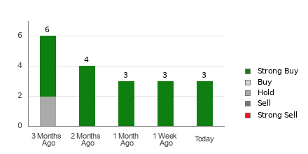 Broker Rating Breakdown Chart for ASC