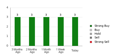 Broker Rating Breakdown Chart for ASC