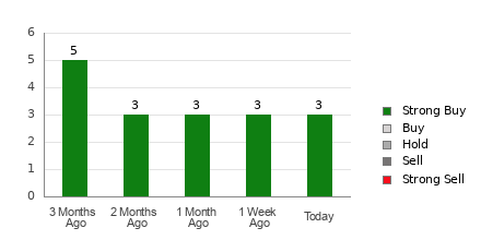 Broker Rating Breakdown Chart for ASC