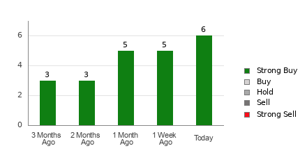 Broker Rating Breakdown Chart for ASC