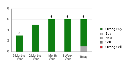 Broker Rating Breakdown Chart for ASC
