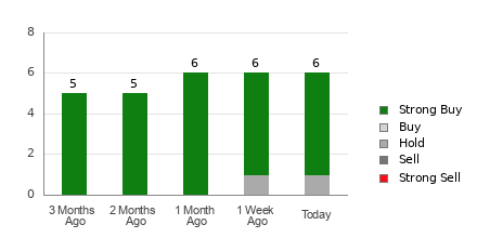 Broker Rating Breakdown Chart for ASC