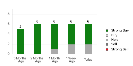 Broker Rating Breakdown Chart for ASC
