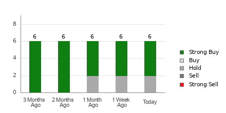 Broker Rating Breakdown Chart for ASC