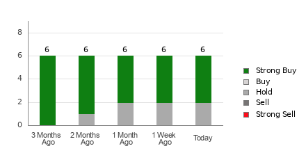Broker Rating Breakdown Chart for ASC