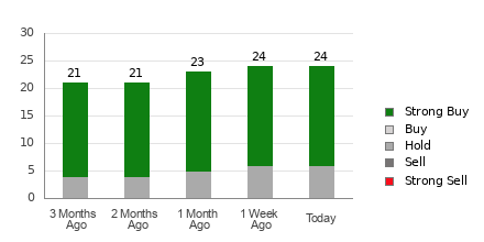 Broker Rating Breakdown Chart for ASML