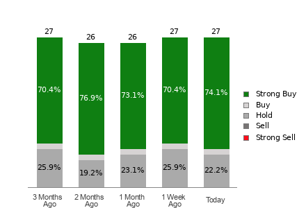 Broker Rating Breakdown Chart for ASML