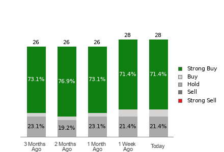 Broker Rating Breakdown Chart for ASML