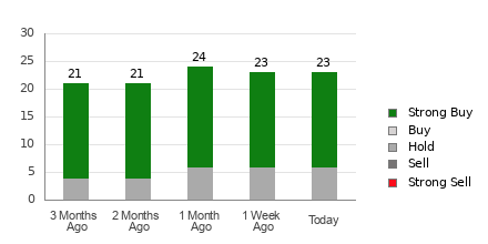Broker Rating Breakdown Chart for ASML