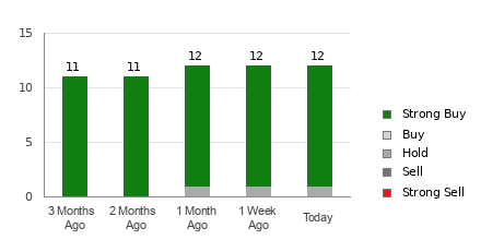 Broker Rating Breakdown Chart for ASML