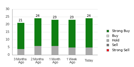 Broker Rating Breakdown Chart for ASML