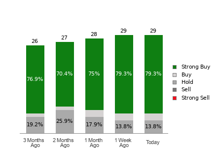 Broker Rating Breakdown Chart for ASML