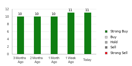 Broker Rating Breakdown Chart for ASML