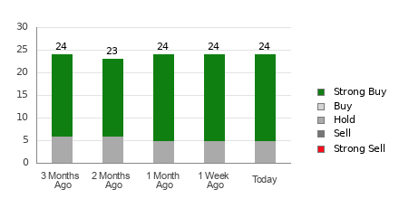 Broker Rating Breakdown Chart for ASML