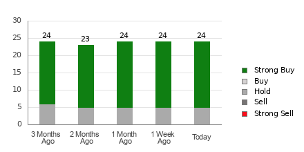 Broker Rating Breakdown Chart for ASML