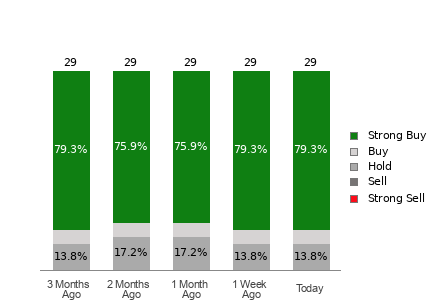 Broker Rating Breakdown Chart for ASML