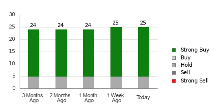 Broker Rating Breakdown Chart for ASML