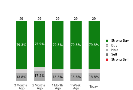 Broker Rating Breakdown Chart for ASML