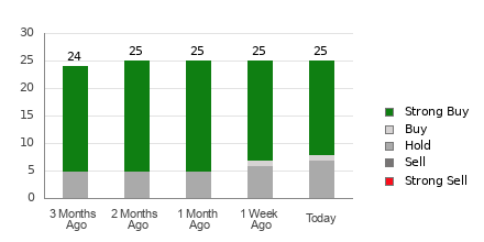 Broker Rating Breakdown Chart for ASML