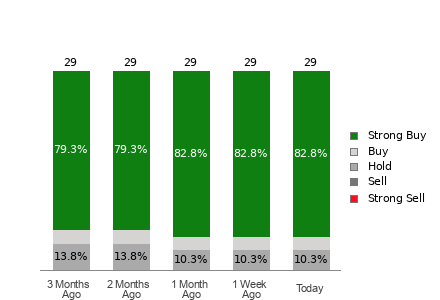 Broker Rating Breakdown Chart for ASML