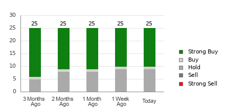Broker Rating Breakdown Chart for ASML