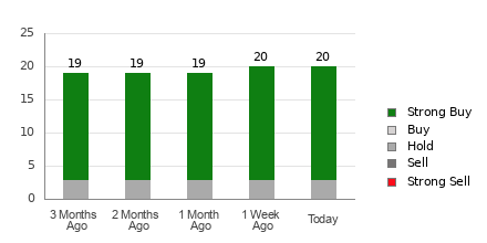 Broker Rating Breakdown Chart for ASML