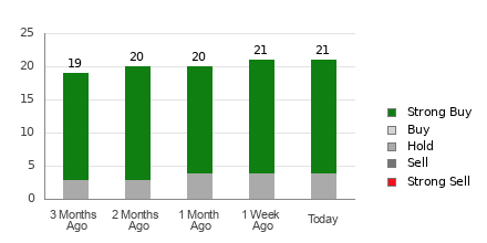 Broker Rating Breakdown Chart for ASML