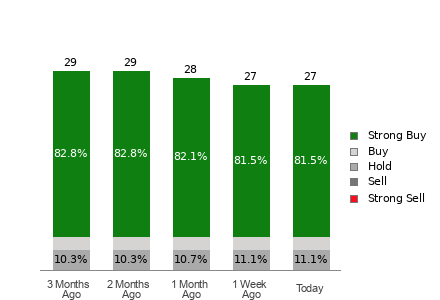 Broker Rating Breakdown Chart for ASML