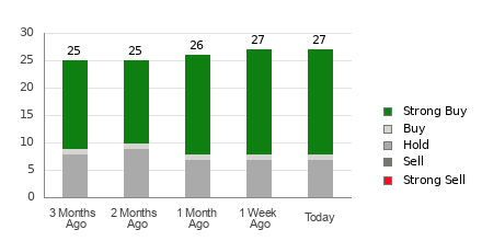 Broker Rating Breakdown Chart for ASML