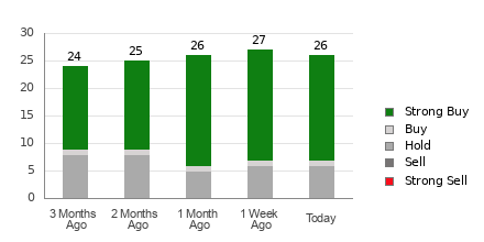 Broker Rating Breakdown Chart for ASML