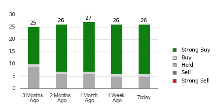 Broker Rating Breakdown Chart for ASML