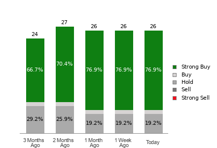 Broker Rating Breakdown Chart for ASML