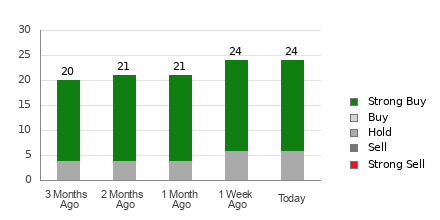 Broker Rating Breakdown Chart for ASML