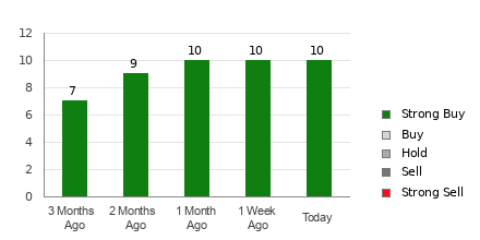 Broker Rating Breakdown Chart for ASML