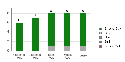 Broker Rating Breakdown Chart for ASTS