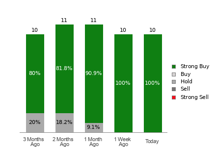 Broker Rating Breakdown Chart for ATI