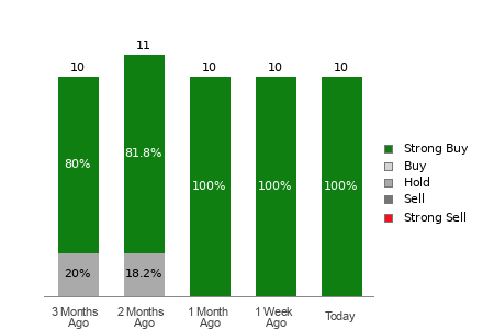 Broker Rating Breakdown Chart for ATI
