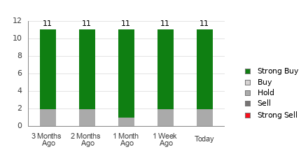 Broker Rating Breakdown Chart for ATI