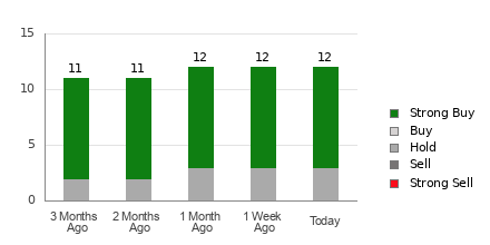 Broker Rating Breakdown Chart for ATI