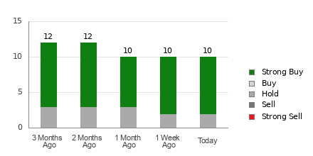 Broker Rating Breakdown Chart for ATI