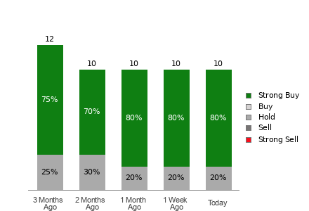 Broker Rating Breakdown Chart for ATI