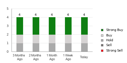 Broker Rating Breakdown Chart for ATKR