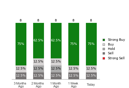 Broker Rating Breakdown Chart for AU