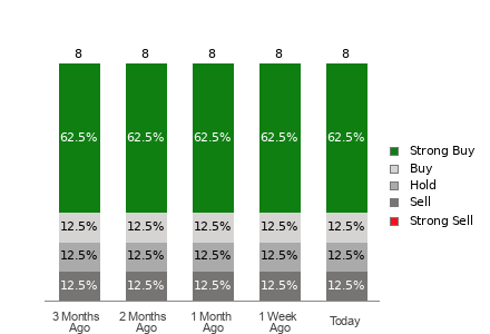 Broker Rating Breakdown Chart for AU