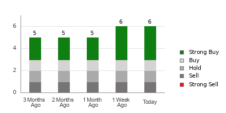 Broker Rating Breakdown Chart for AU